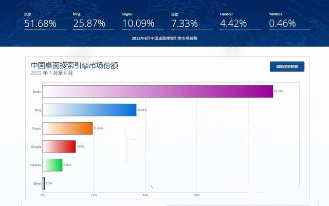 2022年1月-6月中國(guó)PC電腦端搜索引擎市場(chǎng)份額 2022年1月-6月中國(guó)PC電腦端搜索引擎市場(chǎng)份額